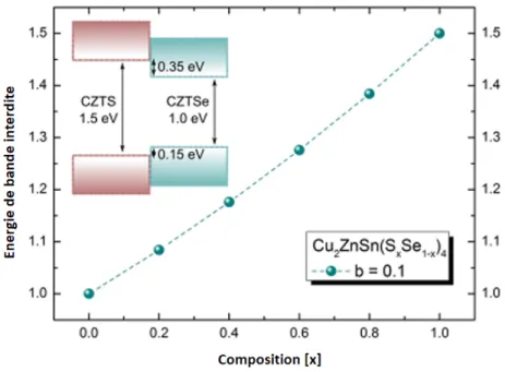 Figure 1.10 – Variation de l’énergie de bande interdite du CZTS x Se 1-x en fonction du taux x=[S]/([S]+[Se]) [56]