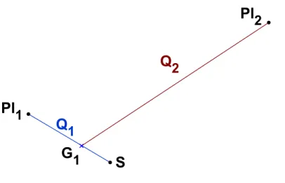 Figure 1.1: In blue, the coordinate Q 1 represents the vector between the star S and the interior planet P l 1 