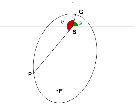 Figure 1.2: The periapsis of the ellipse of foci S (the star) and F 0 is in G. The green angle is g, the angle of the periapsis