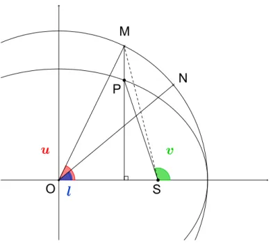 Figure 1.3: S represents the star, P the planet and O the center of the two foci of the ellipse