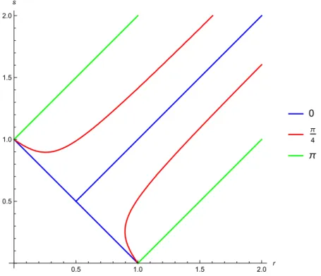 Figure 1.8: Singular points on the real axis (w 0 = 0) on the plane (r, s) for different values of γ: in blue, γ = 0, in red γ = π 4 , in green γ = π.