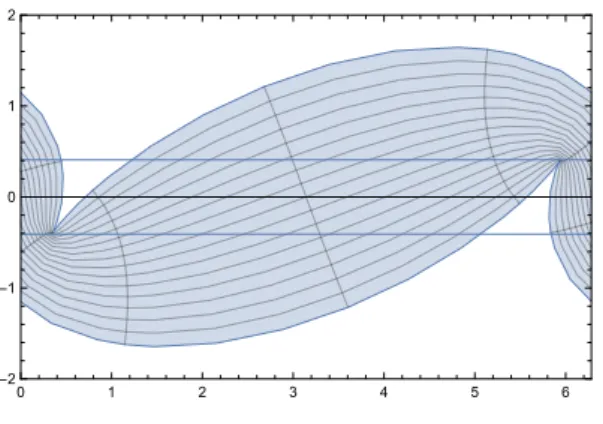 Figure 1.13: Image of the set T×] − t, t[ by g, with t = u 0 max /15, e = 0.2, e 0 = 0.2.