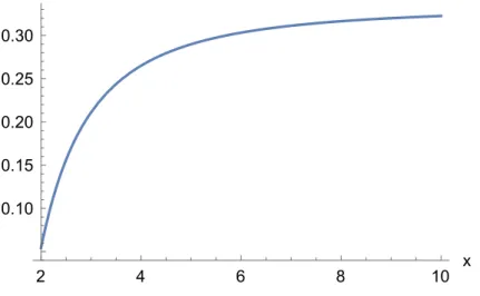 Figure 1.14: Ratio |H pert |/|H pert | D Λ0 ,0,ρ,0,0 as a function of x = Λ 0,2 /Λ 0,1 , for ρ = √