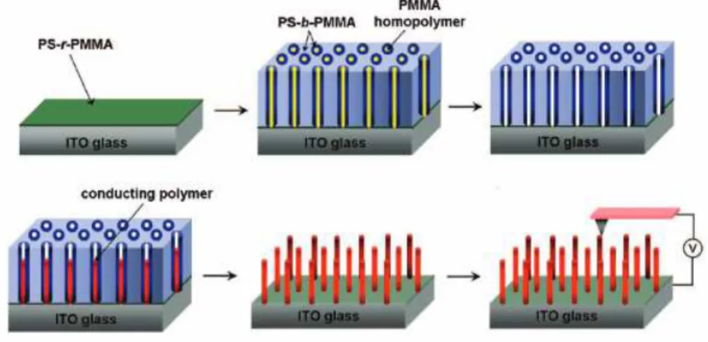 Figure  1-11:  Schéma  illustrant  la  synthèse  de  nanostructures  de  polypyrrole  en  utilisant  le  polyméthacrylate de méthyle (PMMA) comme « hard-template »