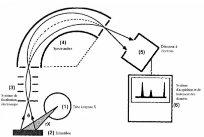 Figure 2-5: Schéma de principe d’un montage de spectroscopie de photoélectrons X. 