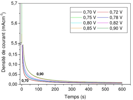 Figure  3-1:  Chronoampérogrammes  enregistrés  à  une  électrode  de  platine  polarisée  à  différents  potentiels  dans  une  solution  aqueuse  contenant  0,15  M  de  pyrrole  et  0,2  M  de  K 2 HPO 4 