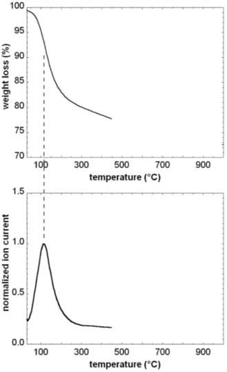 Fig. 3.2  Thermogramme et signal orrespondant à l'eau éliminée enregistré par spetrométrie de