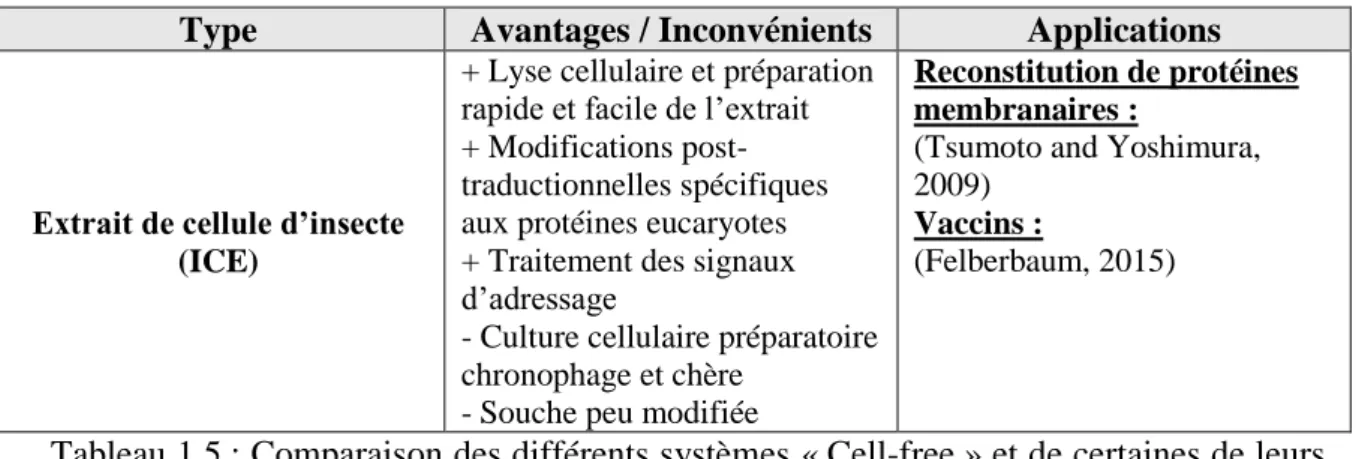 Tableau 1.5 : Comparaison des différents systèmes « Cell-free » et de certaines de leurs  applications