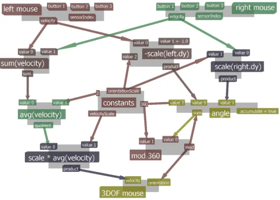 Fig. 1.21 – Ce graphe de flux de données dans Unit [OF04] spécifie le contrôle de six degrés de liberté par l’usage de deux souris