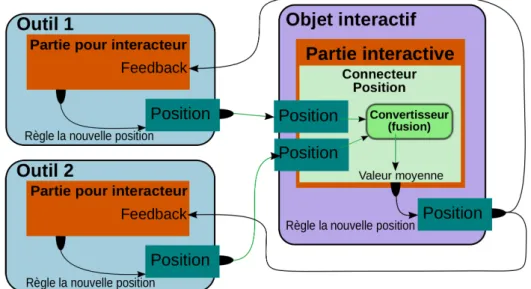 Fig. 3.2 – Illustration présentant deux outils proposant chacun une position à un objet interactif.