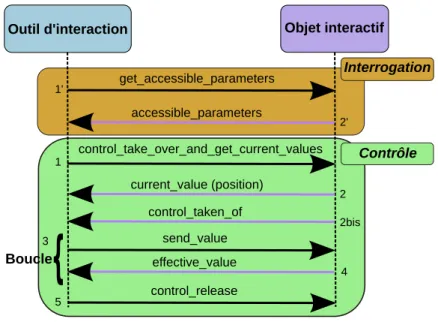 Fig. 3.3 – Séquence de communication entre un outil d’interaction et un objet interactif.