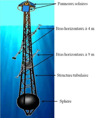 Figure 3-3 : Vue  de la bouée BOUSSOLE, indiquant la dimension et la position des instruments