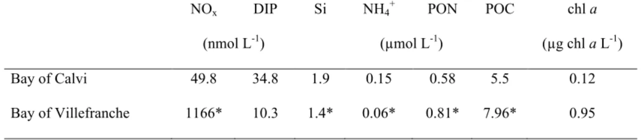 Tableau  II-2.  In  situ  concentrations  of  nitrate  +  nitrite  (NOx)  and  phosphate  (DIP),  silicate  (Si),  ammonium  (NH 4 +