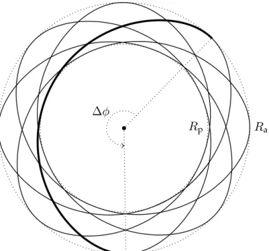 Figure 3.2.2: Illustration of an epicyclic orbit for a razor-thin Mestel disc (see section 3.7.1), following the angle- angle-action mapping from equation (3.9)