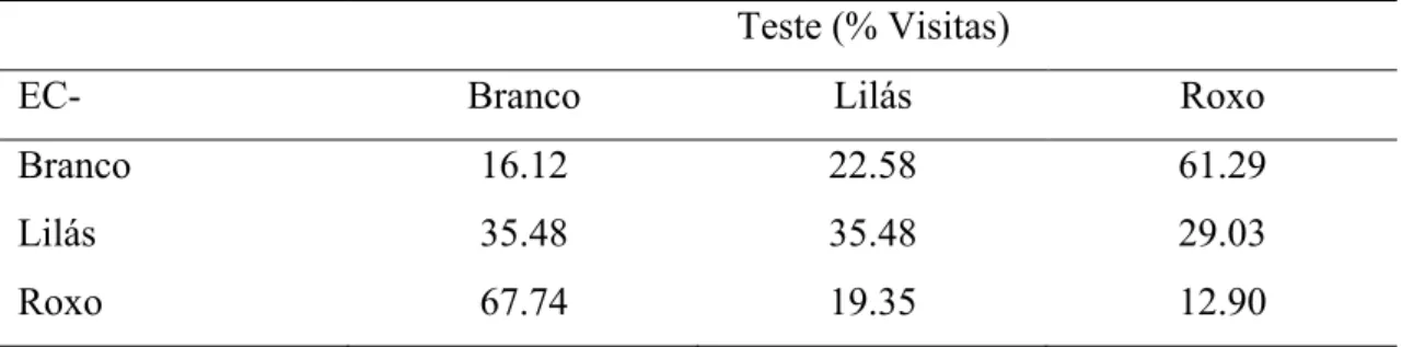 Tabela 2. Experimento 1 – polimorfismo contínuo: análise estatística. (A) Resultados dos  testes  imediatamente  após  condicionamento  para  todos  os  grupos