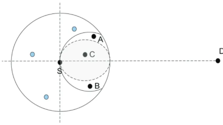 Figure 2.6: Area-based suppression strategies. Node A, B and C are in the reuleaux triangle whereas only node C is in the circle area