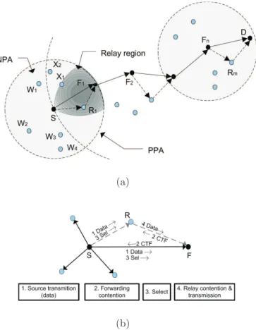 Figure 4.1: (a) Cooperative multihop sensor network model (b) Direct and coop- coop-erative modes for each hop