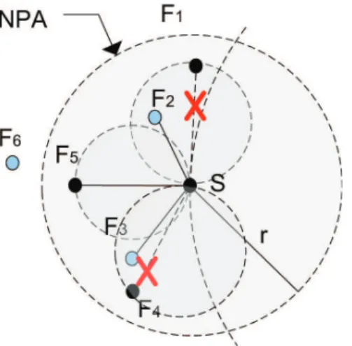 Figure 4.7: Beaconless Recovery Forwarding happens at Negative Progress Area (NPA) when the Beaconless Greedy Forwarding fails