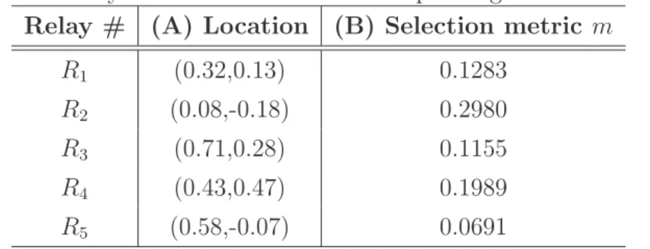 Table 4.1: Relays Locations and The Corresponding Selection Metrics Relay # (A) Location (B) Selection metric m