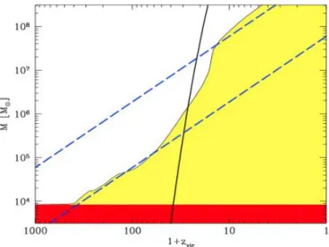 Fig. 1.1 – Mass needed to collapse and form luminous objects at a given virialization redshift (Tegmark et al., 1997)