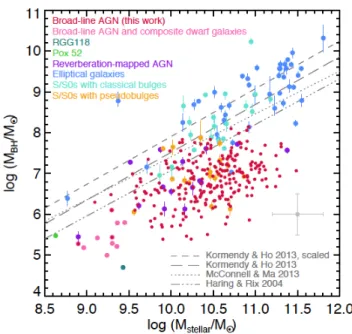 Fig. 1.2 – Relation between BH mass and the total stellar mass of local host galaxies (Reines &amp; Volonteri, 2015)