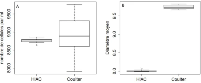 Figure C5 : inter-calibration de 2 compteurs particulaires. A) comparaison des concentrations cellulaire