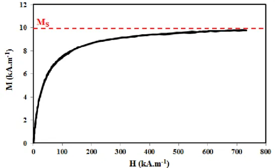 Figure  ‎ II.11:  exemple  de  courbe  d’aimantation  obtenue  pour  un  ferrofluide  à  base  de  nanoparticules  magnétiques non fonctionnalisée ; Ф=3,16%