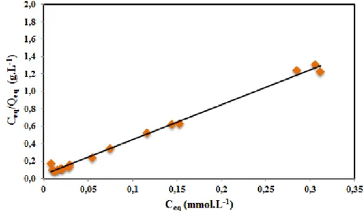 Figure  ‎ II.20: linéarisation selon le modèle de Langmuir de l’isotherme d’adsorption du méthylorange par des  nanoparticules magnétiques non fonctionnalisées