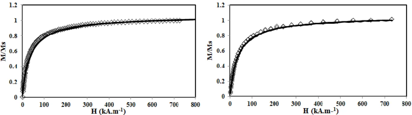 Figure  ‎ III.13: courbes d’aimantation des billes et des ferrofluides normalisées par l’aimantation à saturation; 