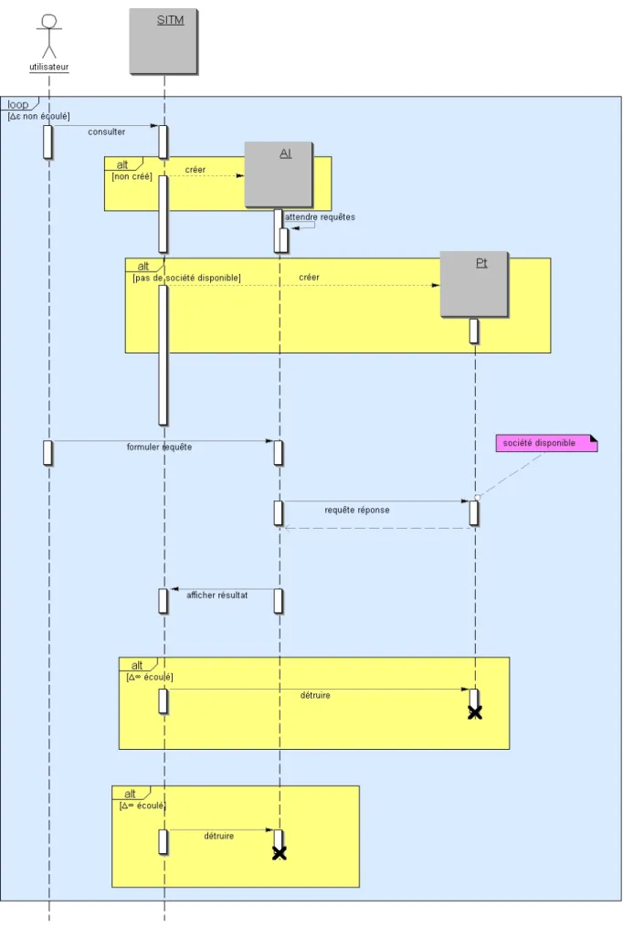 Figure III.4- Comportement global du SITM pendant une période de formulation 