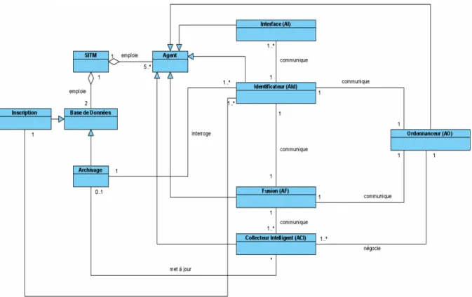 Figure III.5- Organisation du SITM 