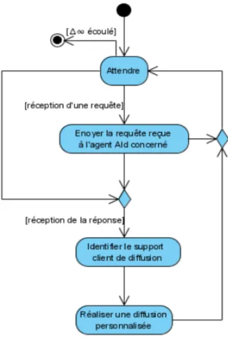 Figure III.6- Comportement de l’agent AI 