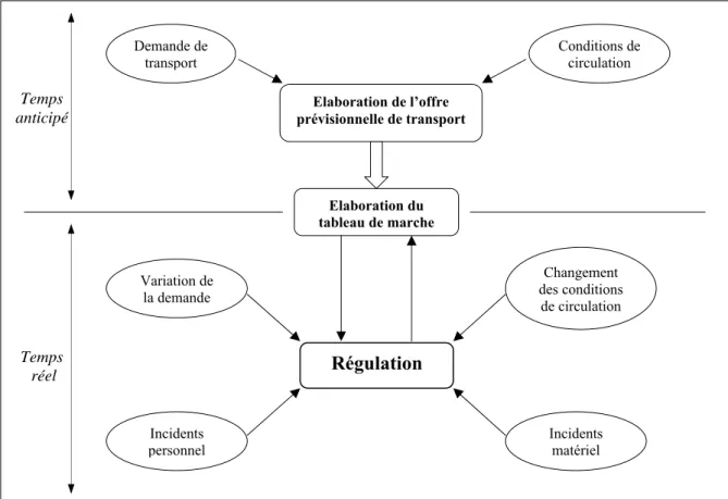 Figure I.5- Principe de la régulation 