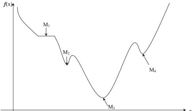 Figure II.10 – Les différents minima  II.5.2 Classification des problèmes d’optimisation 
