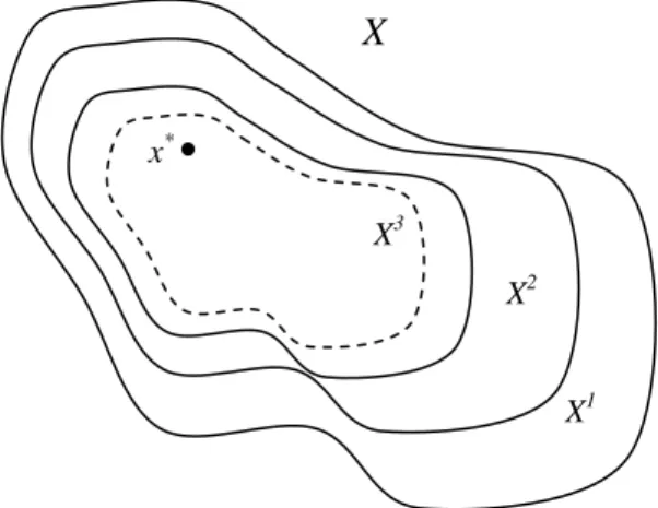 Figure II.16– Exploration de l’ensemble des solutions réalisables par une approche  constructive 