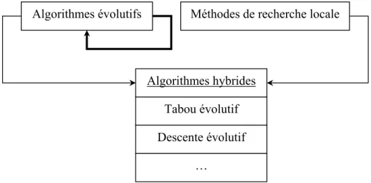 Figure II.19–Combinaisons de différentes approches 