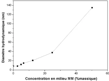 Figure 13 - Histogramme des diamètres hydrodynamiques d’une solution de CeO2 (5 g/L) en présence des  sels constitutifs du milieu MM (à leur concentration dans le MM)