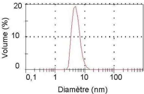 Figure 8 Distribution en volume du diamètre hydrodynamique de nanoparticules de CeO 2  d’une  suspension à 10 g/L
