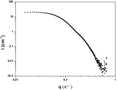 Figure 9 Courbe de diffusion des rayons X (SAXS)  obtenue pour une suspension de nanoparticules  d’oxyde de cérium à 20 g/L