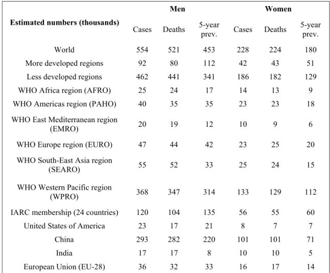 Table 1. Estimated liver cancer cases, mortality and 5-year prevalence worldwide in 2012 for men and women.