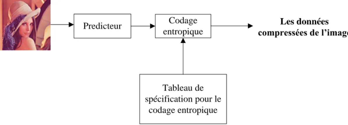 Figure 1-7  Le schéma de bloc du codeur JPEG en mode sans perte  (codeur JPEG-LS) 