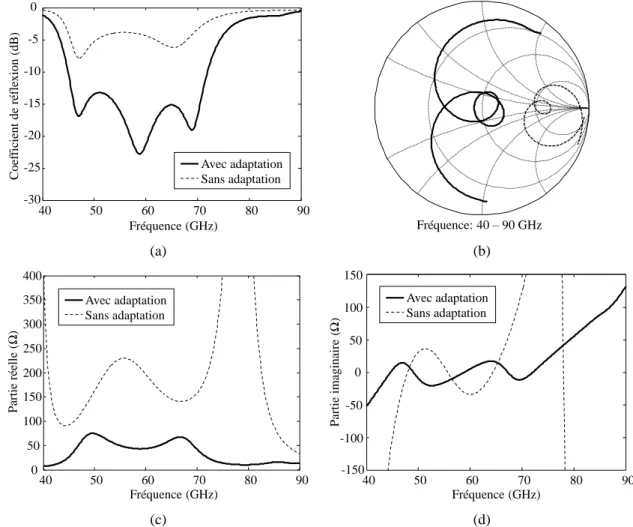 Figure  2.20  :  Antenne  dipôle  replié  avec  patch  couplé  sans  (traits  pointillés)  et  avec  (traits  pleins)  circuit  d’adaptation; coefficient de réflexion (a) et impédance (b) ;  partie réelle (c) et imaginaire (d) de l’impédance