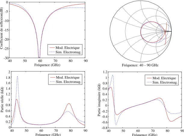 Figure 2.25 : Coefficient de réflexion et impédance de l’antenne dipôle replié; modèle électrique équivalent  (rouge) et simulation électromagnétique (bleue)