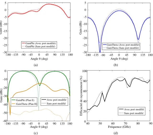 Figure 3.13 : Diagrammes de rayonnement à 60 GHz avec et sans modification de l’excitation; polarisation  principale  dans  le  plan  H  (a)  et  le  plan  E  (b),  polarisation  croisée  dans  les  deux  plans  (c),  et  efficacité  de  rayonnement (d)