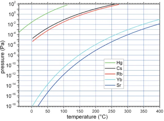 Figure 2.1. The vapour pressure of liquid mercury compared to liquid caesium and rubidium and solid strontium and ytterbium.The figure is taken from [44].