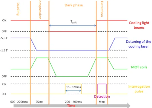 Figure 3.7. Scheme of the time sequence of the main operation cycle of the experiment.