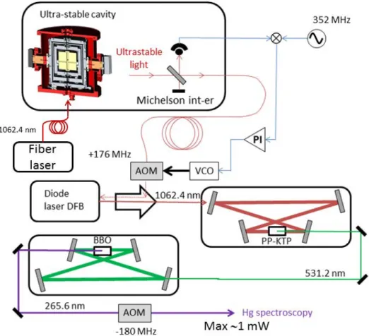 Figure 3.12. Scheme of the ultra-stable laser source. The laser source is based on a commercial fiber laser locked to a 10 cm long ULE cavity