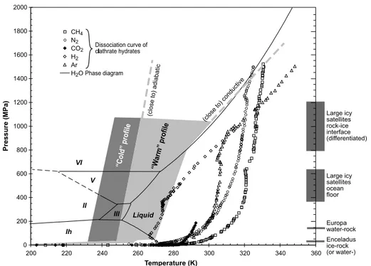Figure 1.3: Diagramme de phase des glaces de H 2 O et de la dissociation des hydrates de gaz dans un espace pression - température pertinent dans le cas de la couche externe riche en H 2 O des satellites de glace (Sohl et al., 2010)