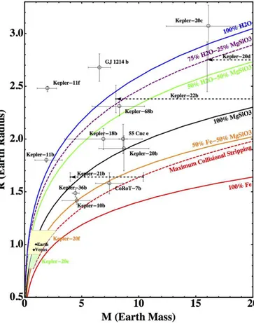 Figure 1.7: Exo-planète de type super-Terre et planète Océan connues à ce jour avec différentes courbes masse/rayon en fonction de la composition globale (Zeng and Sasselov, 2013).