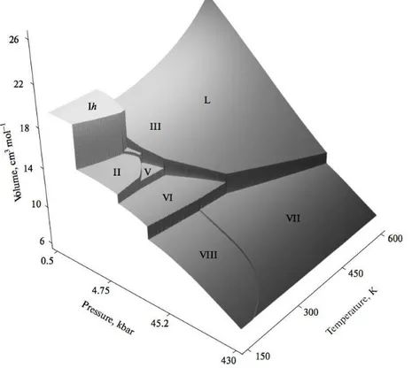 Figure 1.12: Représentation du volume spécifique des différentes phases de H 2 O en fonction des conditions thermodynamiques (Dunaeva et al., 2010)
